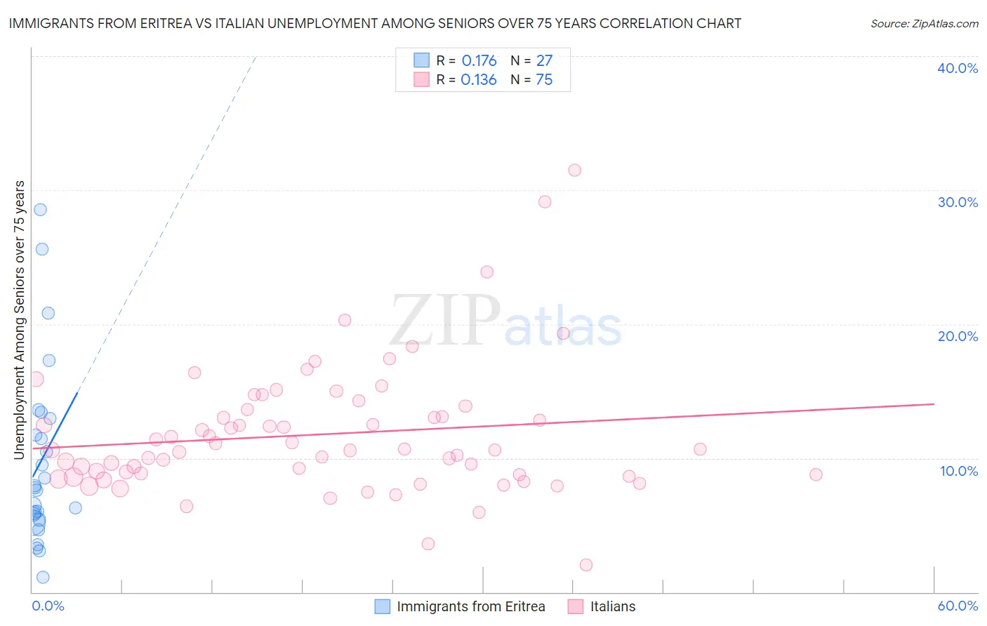 Immigrants from Eritrea vs Italian Unemployment Among Seniors over 75 years