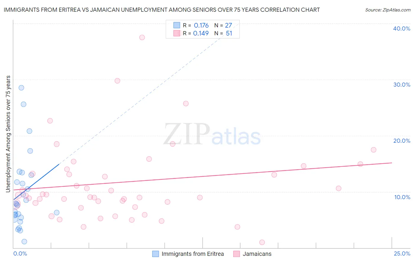 Immigrants from Eritrea vs Jamaican Unemployment Among Seniors over 75 years