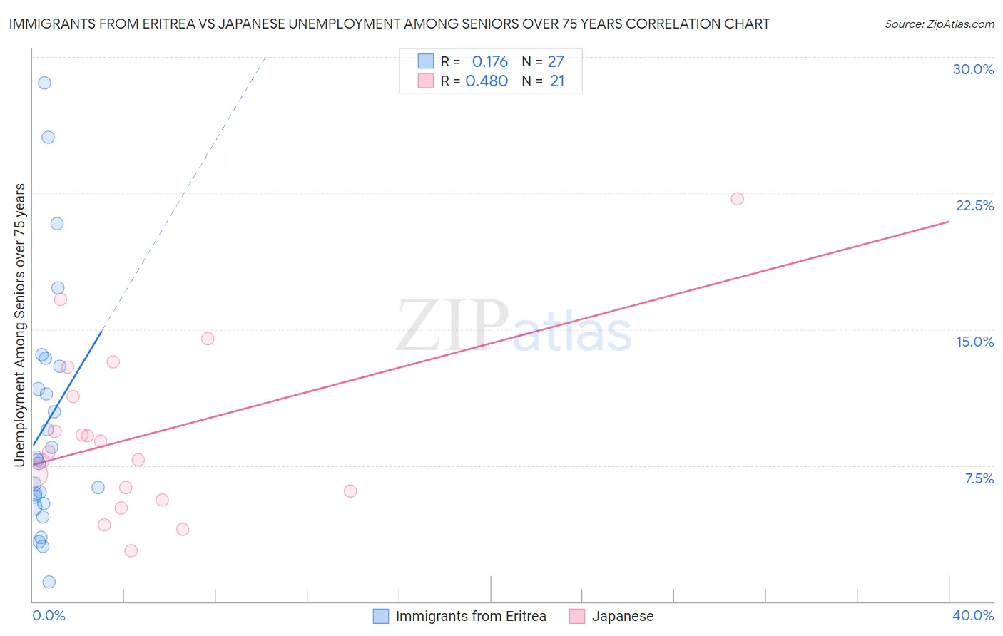 Immigrants from Eritrea vs Japanese Unemployment Among Seniors over 75 years