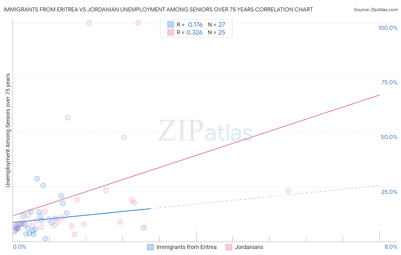 Immigrants from Eritrea vs Jordanian Unemployment Among Seniors over 75 years
