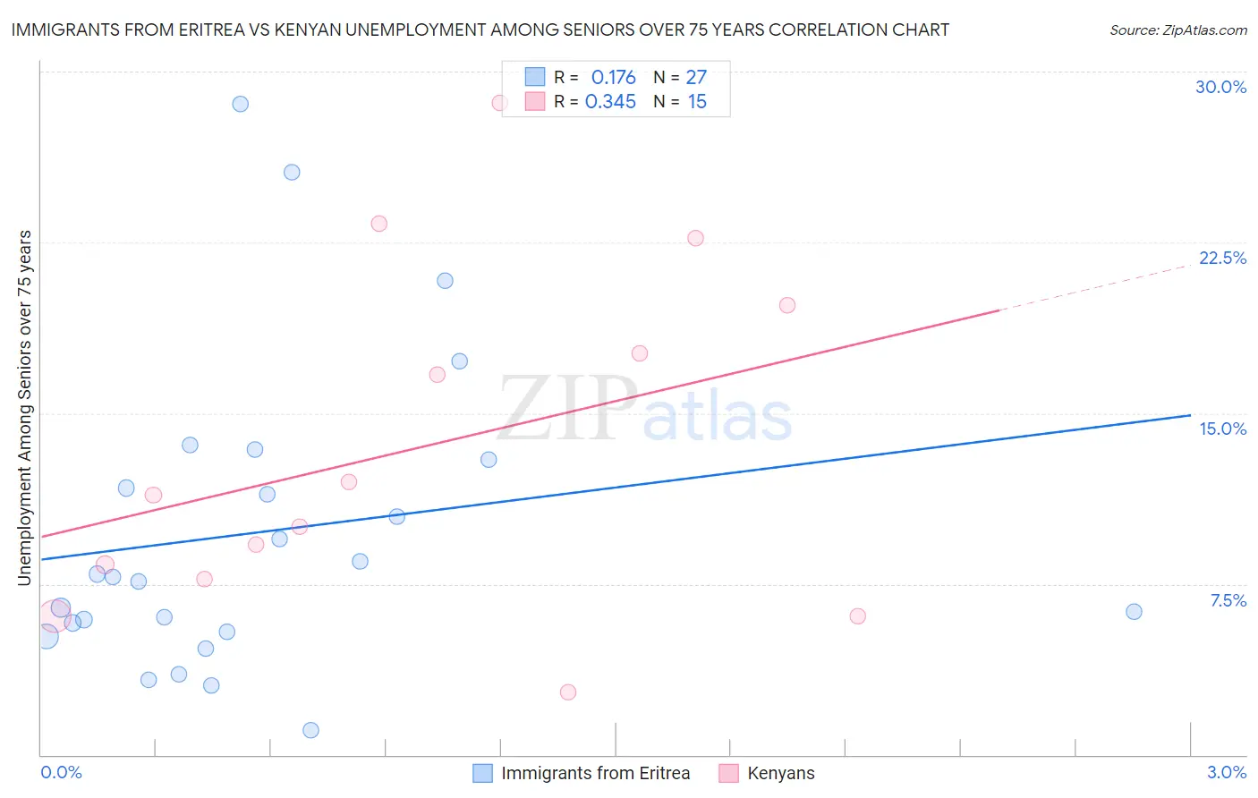 Immigrants from Eritrea vs Kenyan Unemployment Among Seniors over 75 years
