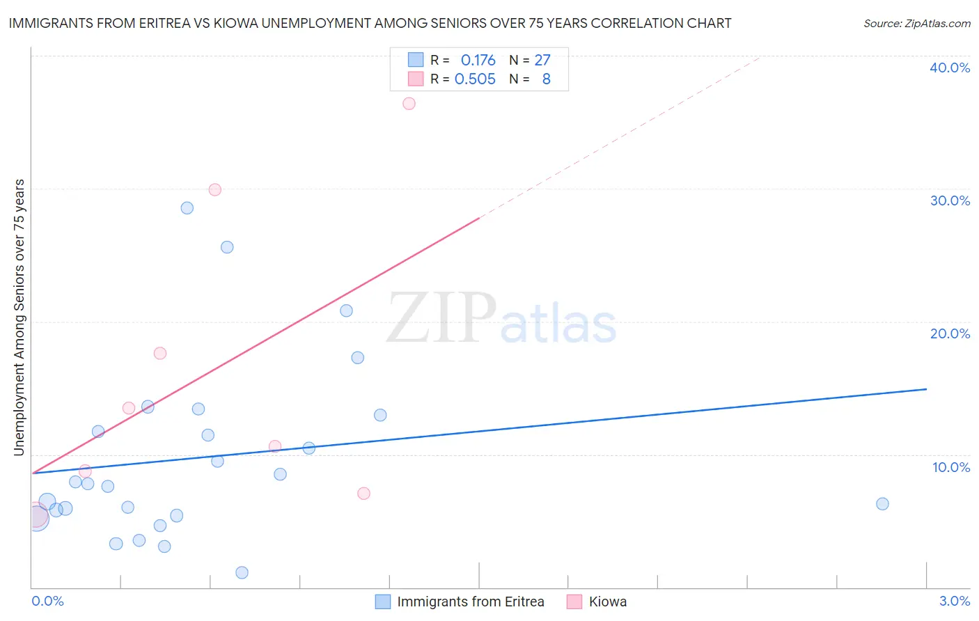 Immigrants from Eritrea vs Kiowa Unemployment Among Seniors over 75 years