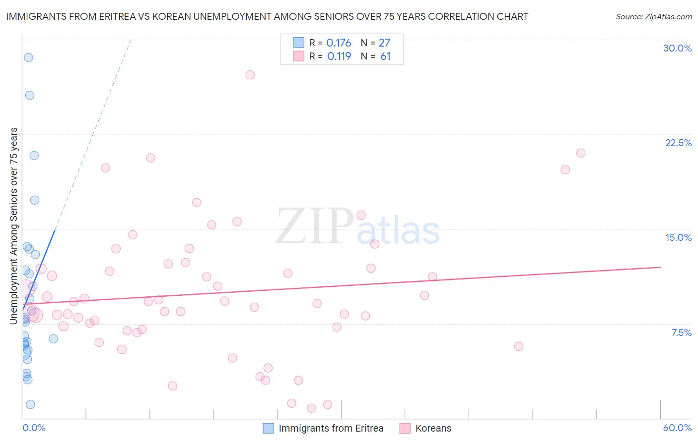 Immigrants from Eritrea vs Korean Unemployment Among Seniors over 75 years