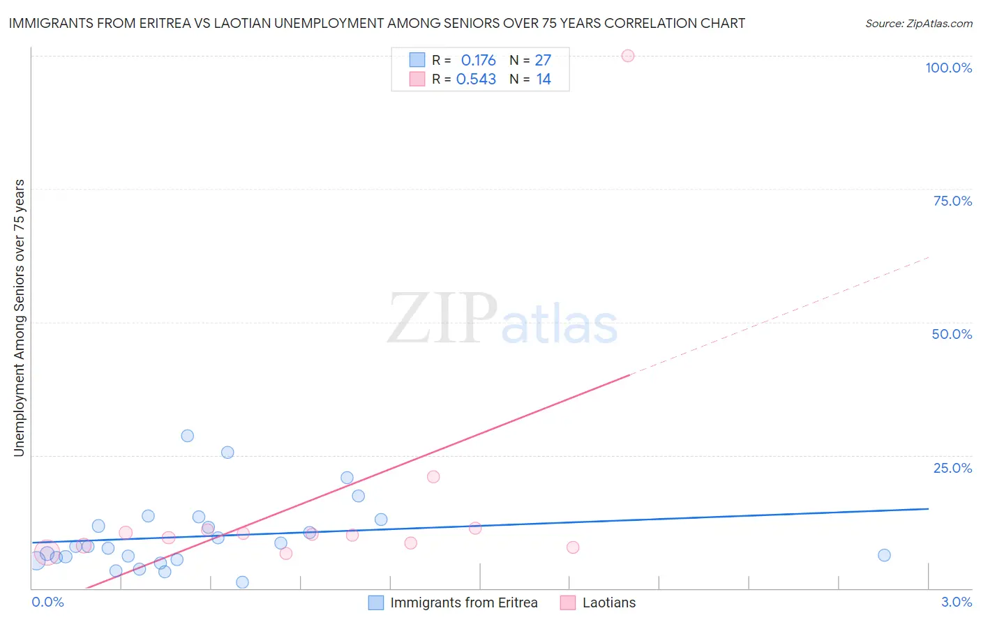 Immigrants from Eritrea vs Laotian Unemployment Among Seniors over 75 years