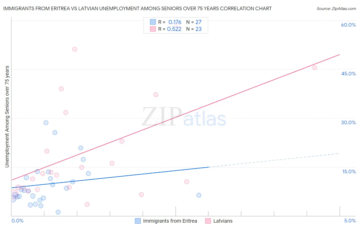 Immigrants from Eritrea vs Latvian Unemployment Among Seniors over 75 years