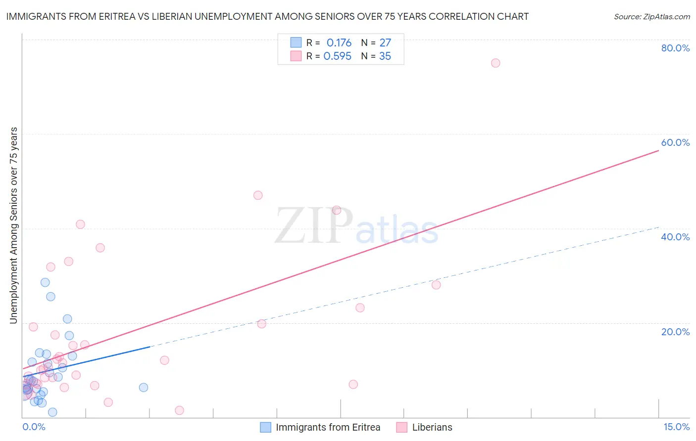 Immigrants from Eritrea vs Liberian Unemployment Among Seniors over 75 years