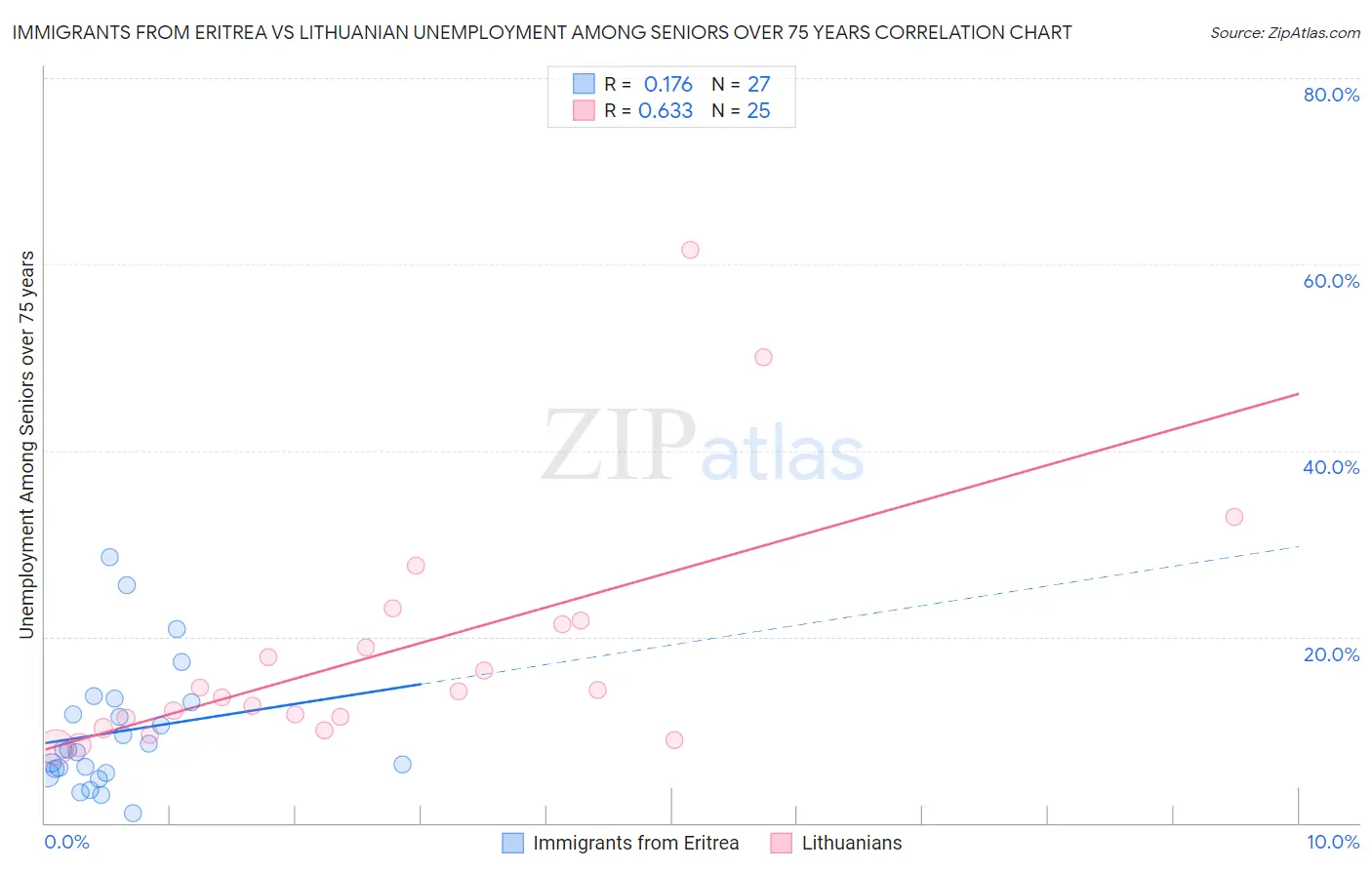 Immigrants from Eritrea vs Lithuanian Unemployment Among Seniors over 75 years