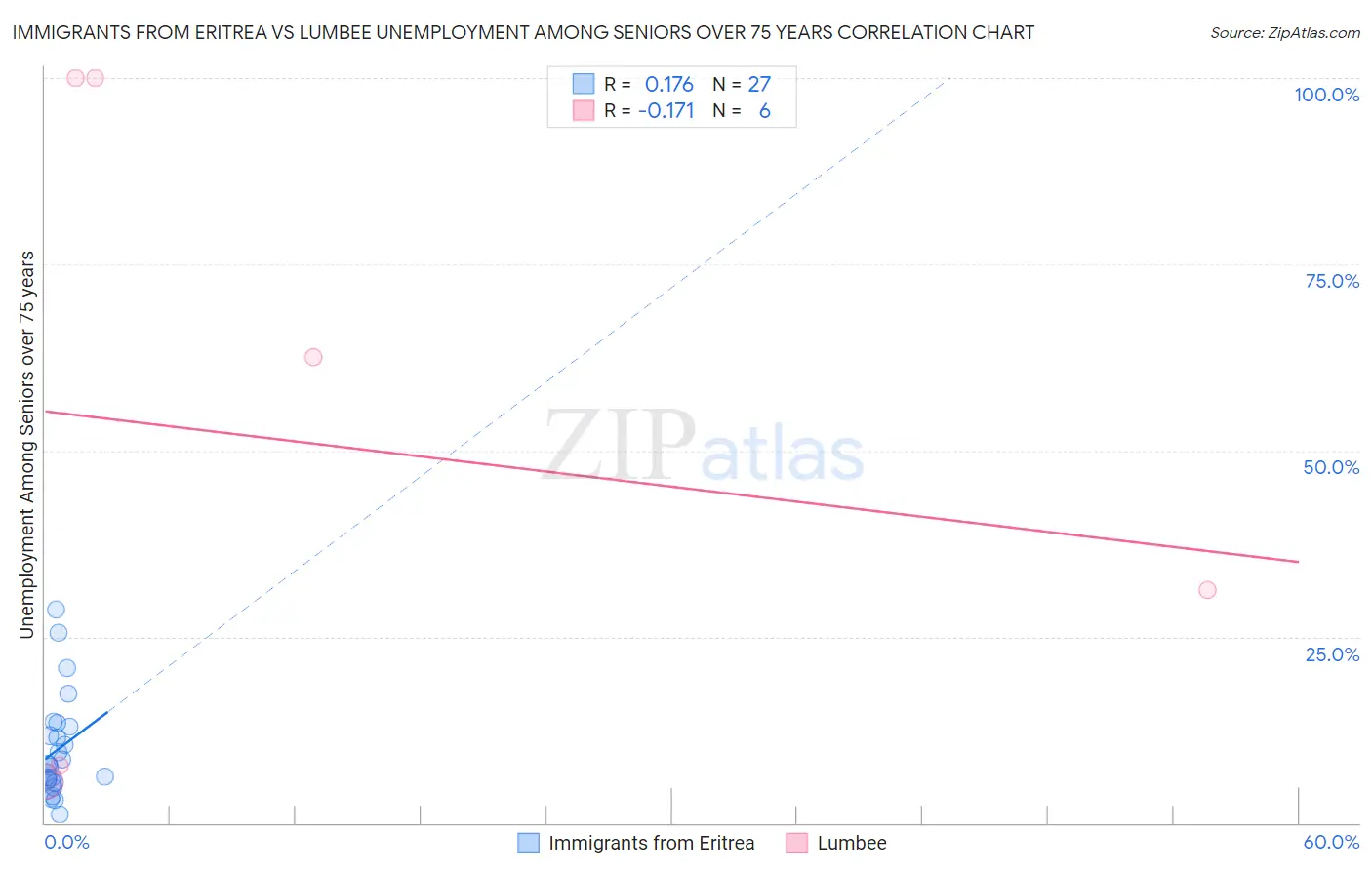 Immigrants from Eritrea vs Lumbee Unemployment Among Seniors over 75 years