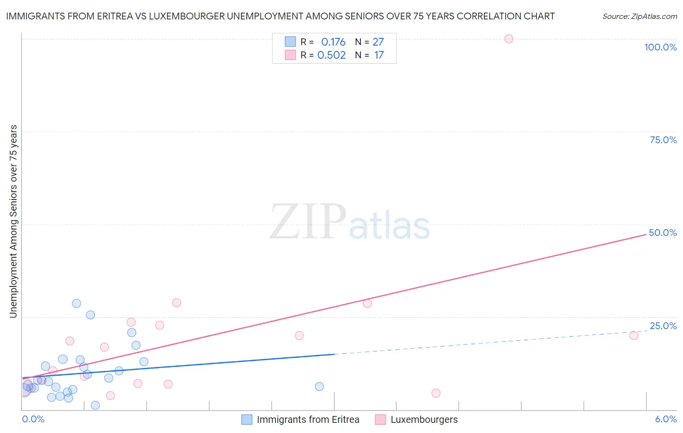 Immigrants from Eritrea vs Luxembourger Unemployment Among Seniors over 75 years