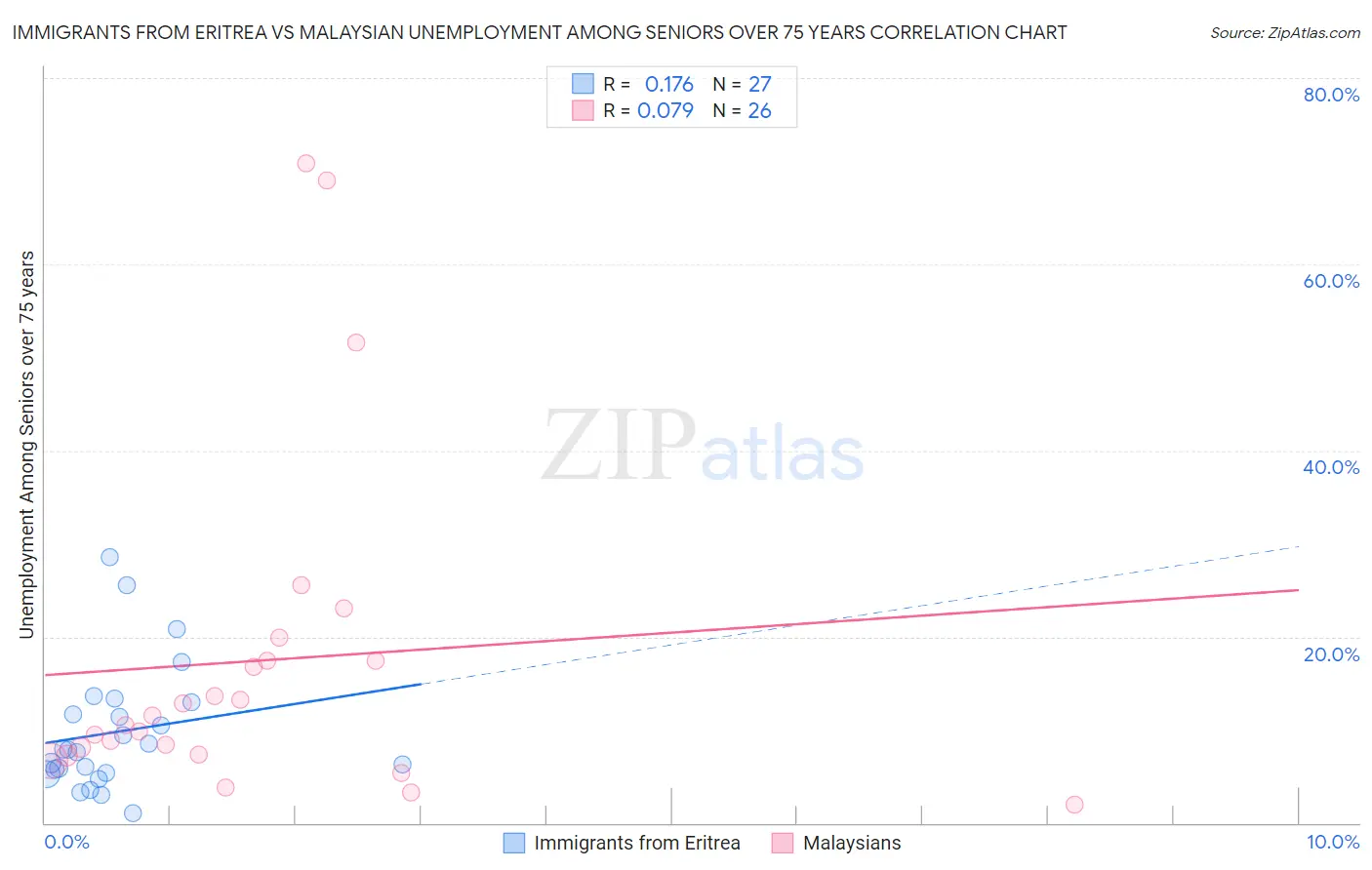 Immigrants from Eritrea vs Malaysian Unemployment Among Seniors over 75 years