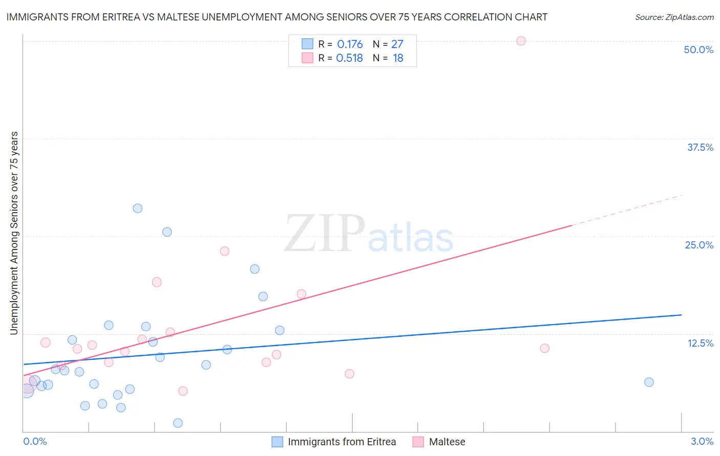 Immigrants from Eritrea vs Maltese Unemployment Among Seniors over 75 years