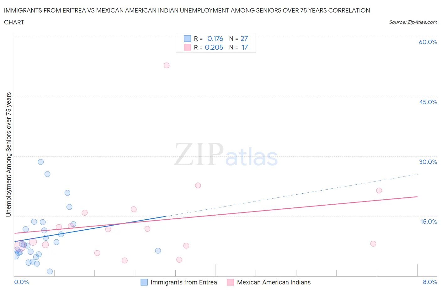 Immigrants from Eritrea vs Mexican American Indian Unemployment Among Seniors over 75 years