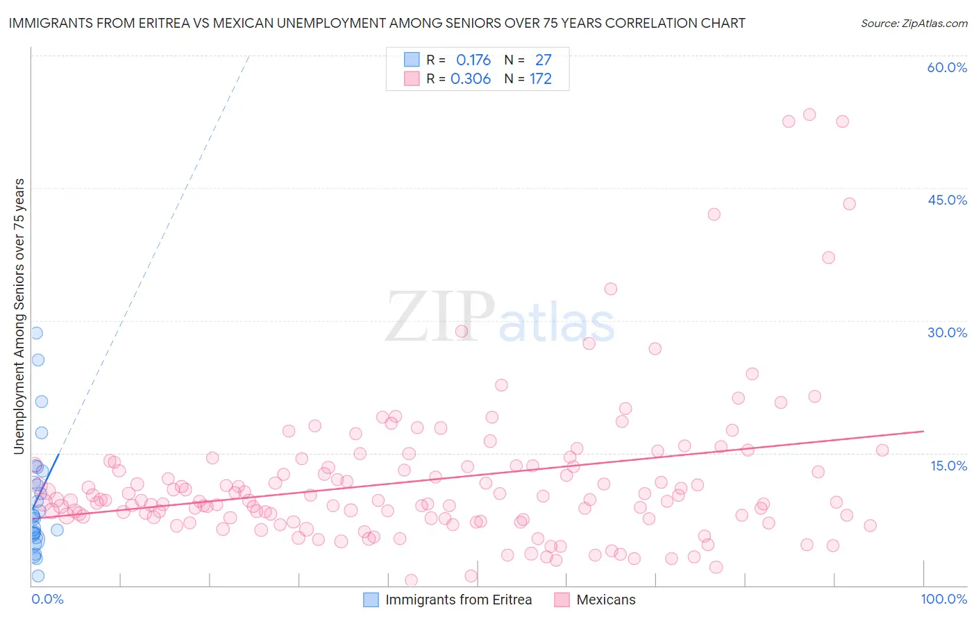 Immigrants from Eritrea vs Mexican Unemployment Among Seniors over 75 years