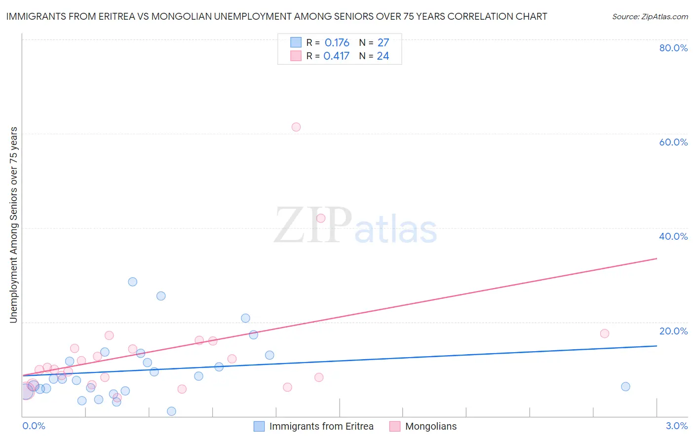 Immigrants from Eritrea vs Mongolian Unemployment Among Seniors over 75 years