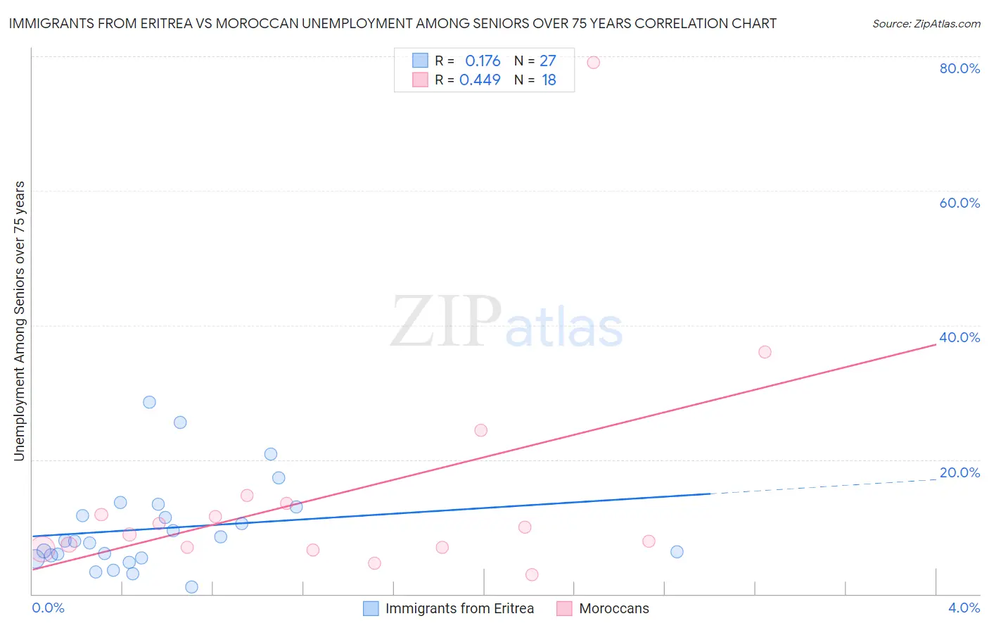 Immigrants from Eritrea vs Moroccan Unemployment Among Seniors over 75 years