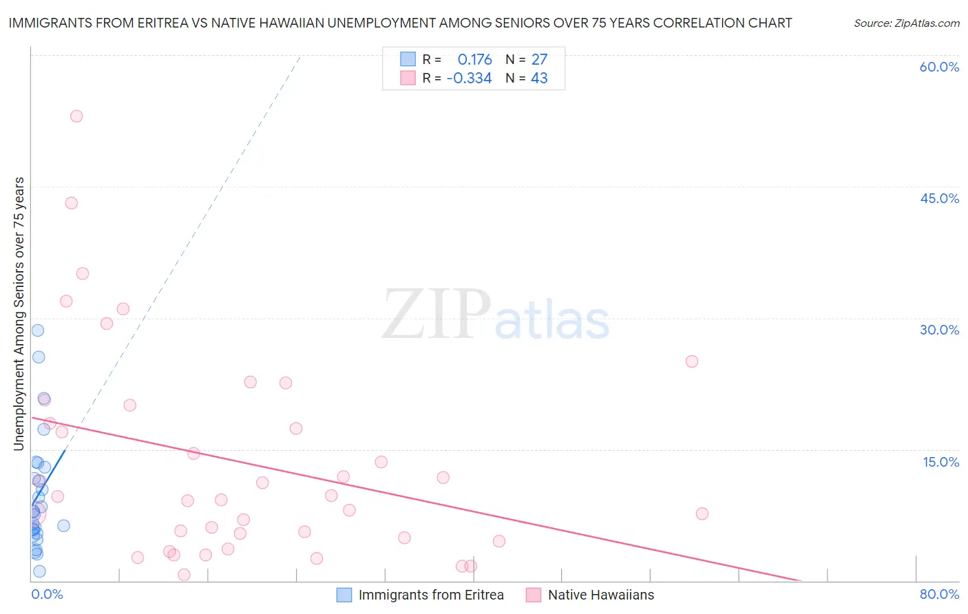 Immigrants from Eritrea vs Native Hawaiian Unemployment Among Seniors over 75 years
