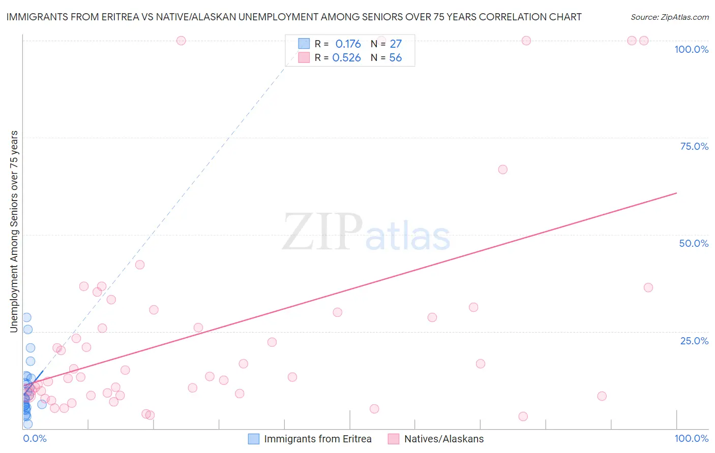 Immigrants from Eritrea vs Native/Alaskan Unemployment Among Seniors over 75 years