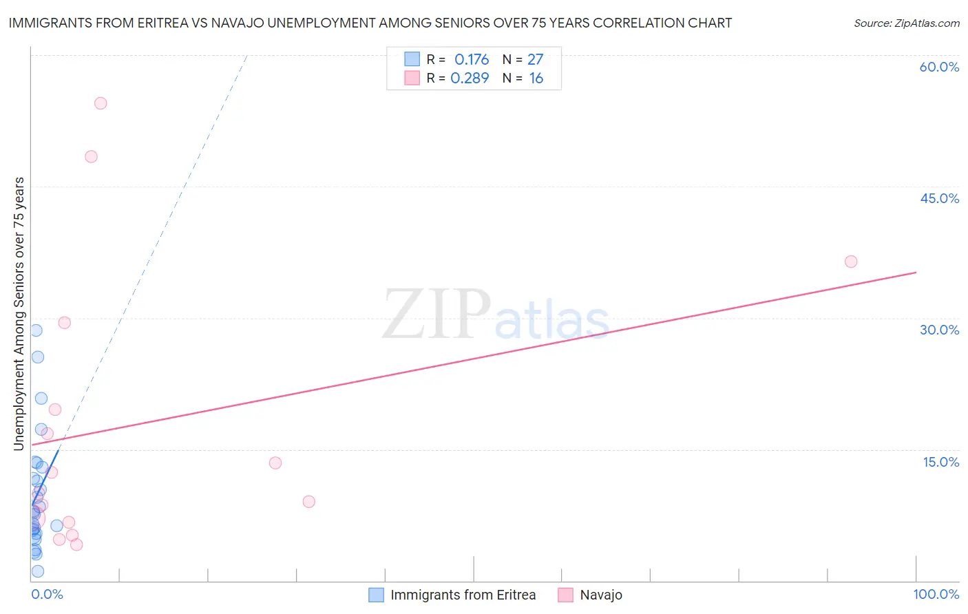 Immigrants from Eritrea vs Navajo Unemployment Among Seniors over 75 years