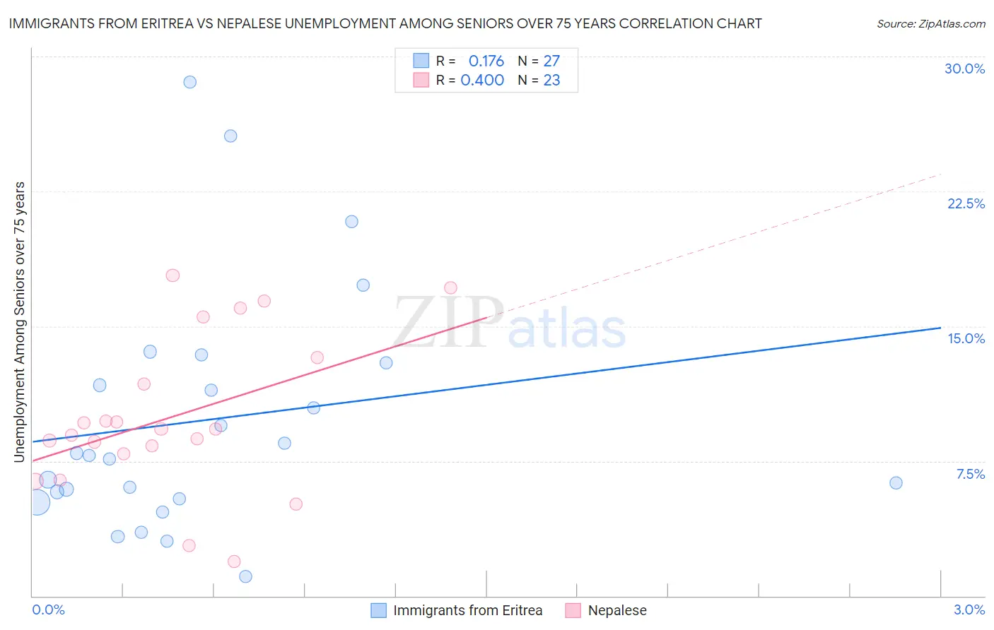 Immigrants from Eritrea vs Nepalese Unemployment Among Seniors over 75 years