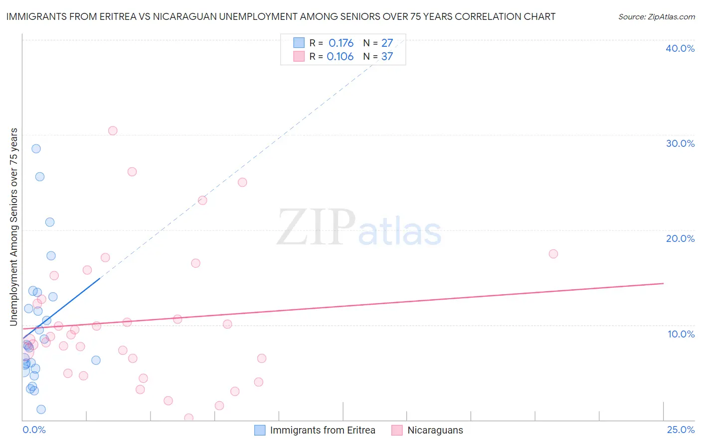 Immigrants from Eritrea vs Nicaraguan Unemployment Among Seniors over 75 years