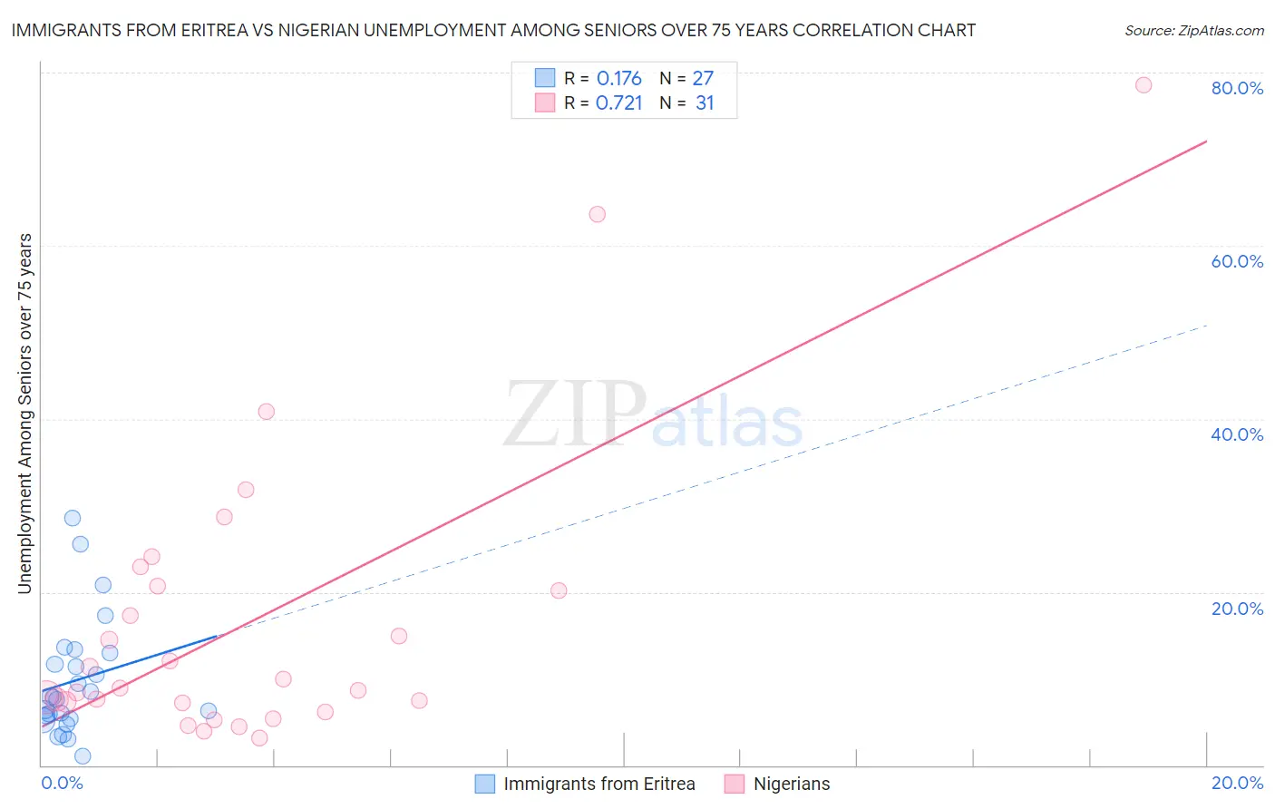 Immigrants from Eritrea vs Nigerian Unemployment Among Seniors over 75 years