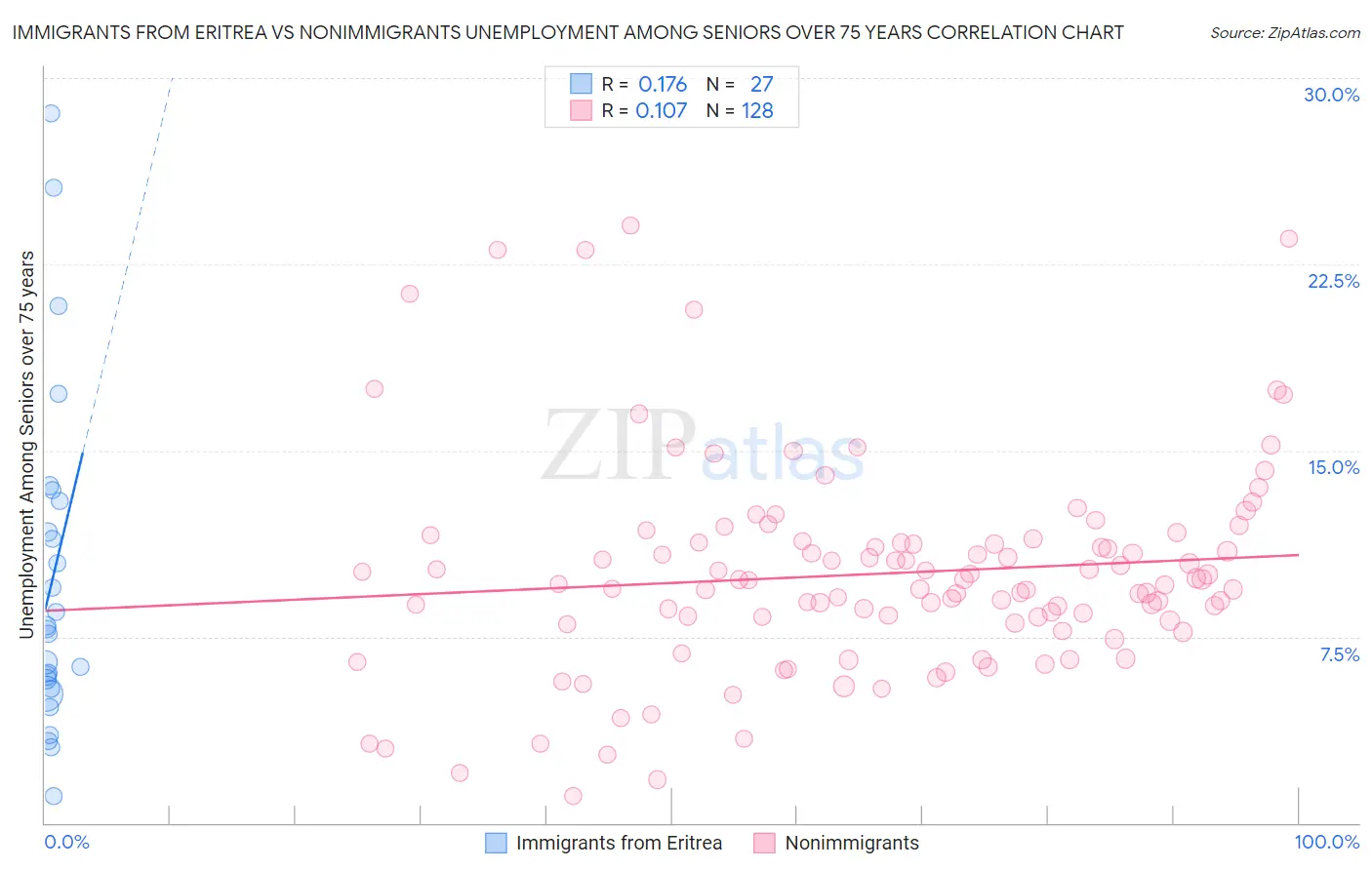 Immigrants from Eritrea vs Nonimmigrants Unemployment Among Seniors over 75 years