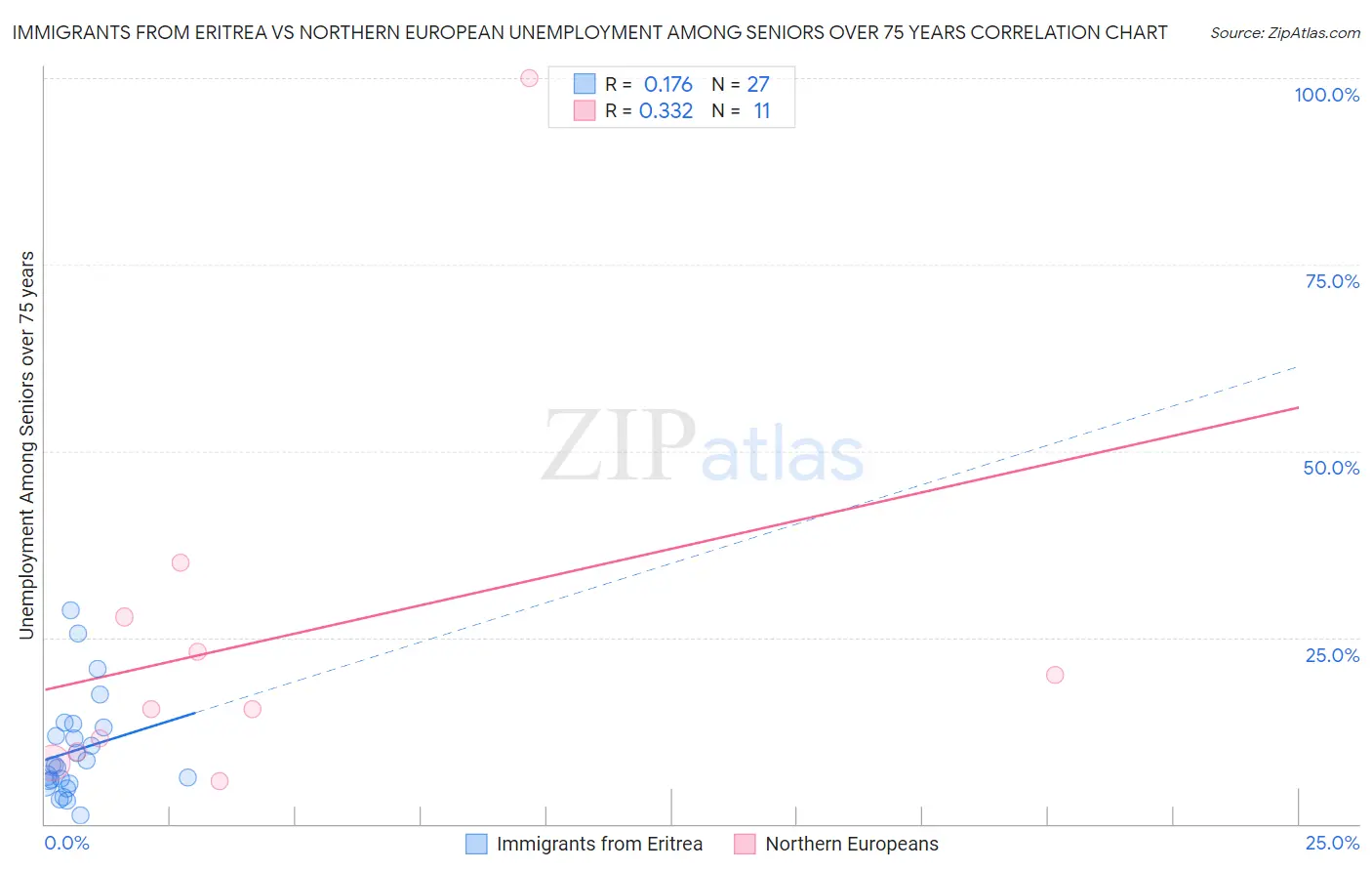 Immigrants from Eritrea vs Northern European Unemployment Among Seniors over 75 years