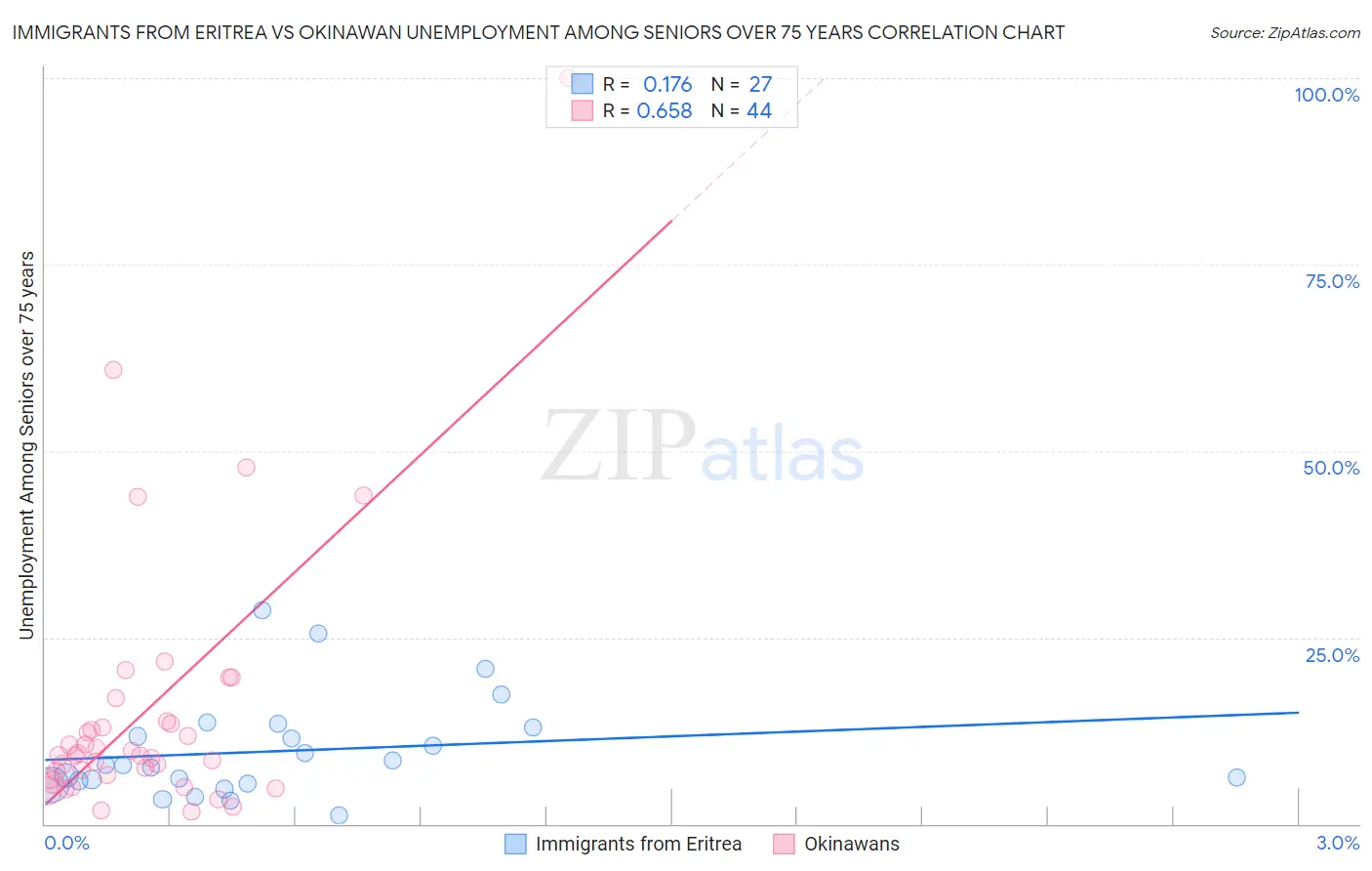 Immigrants from Eritrea vs Okinawan Unemployment Among Seniors over 75 years