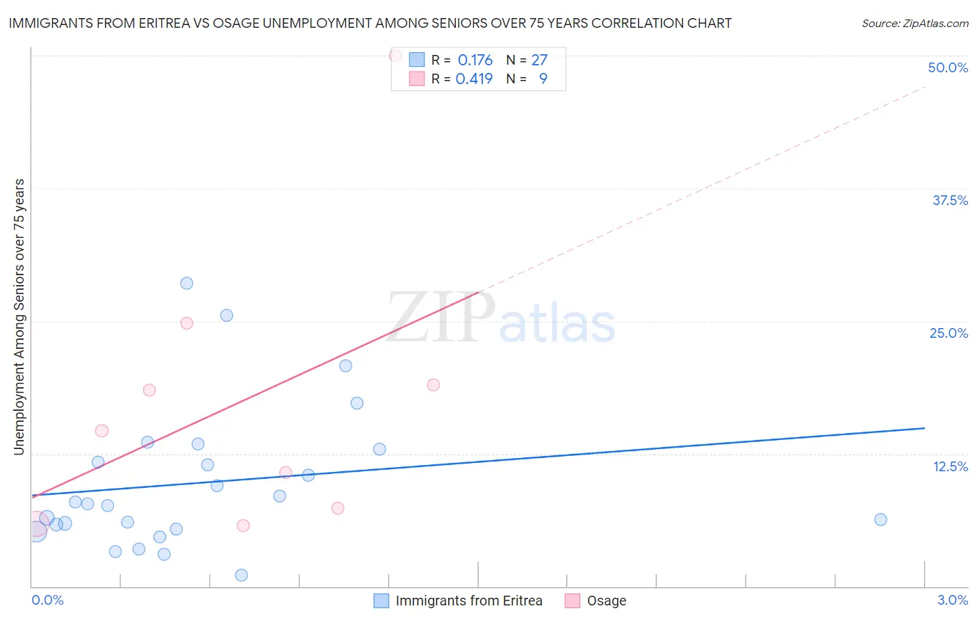 Immigrants from Eritrea vs Osage Unemployment Among Seniors over 75 years