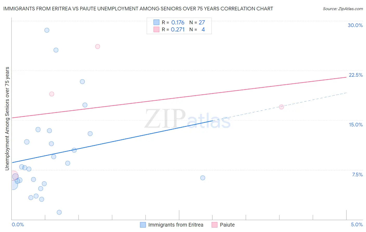 Immigrants from Eritrea vs Paiute Unemployment Among Seniors over 75 years