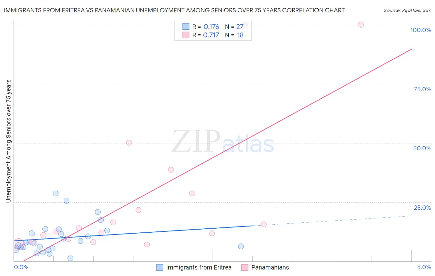 Immigrants from Eritrea vs Panamanian Unemployment Among Seniors over 75 years