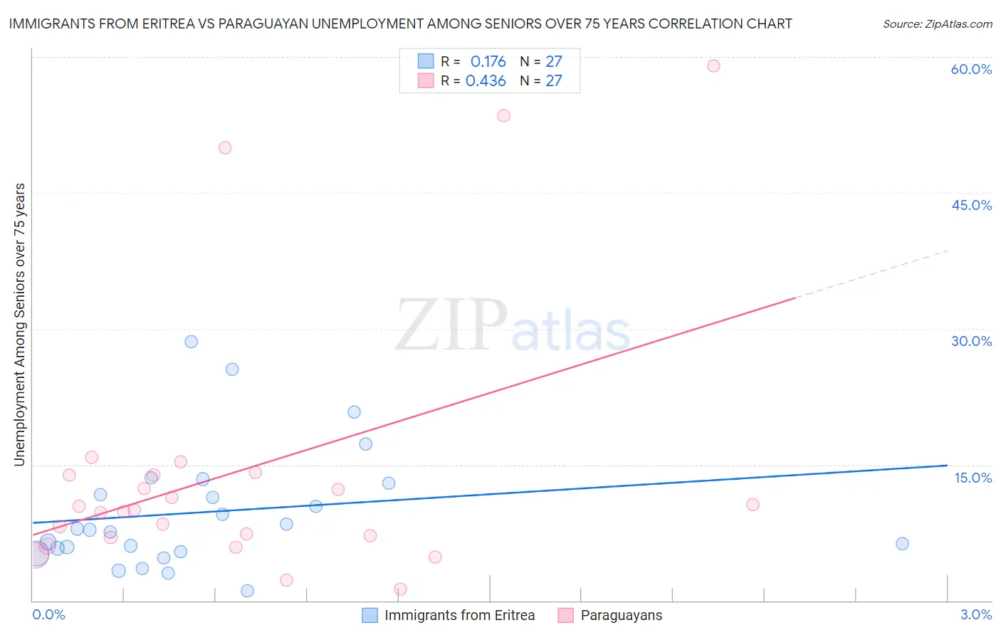 Immigrants from Eritrea vs Paraguayan Unemployment Among Seniors over 75 years