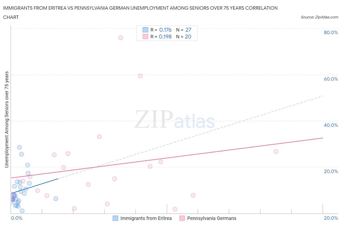 Immigrants from Eritrea vs Pennsylvania German Unemployment Among Seniors over 75 years