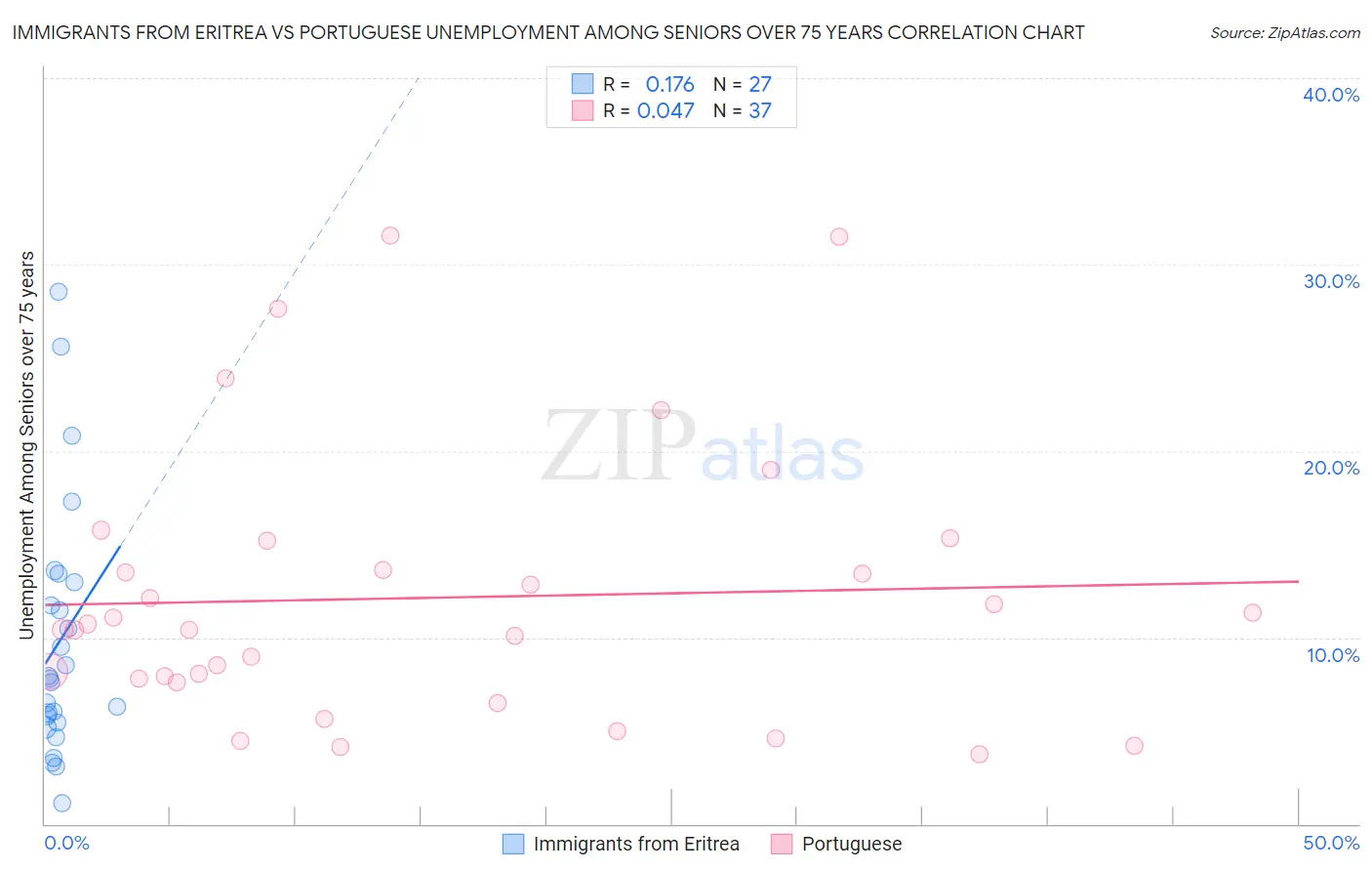 Immigrants from Eritrea vs Portuguese Unemployment Among Seniors over 75 years