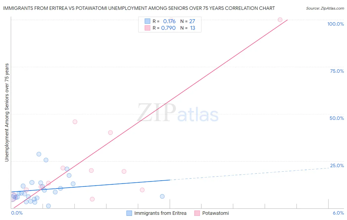 Immigrants from Eritrea vs Potawatomi Unemployment Among Seniors over 75 years