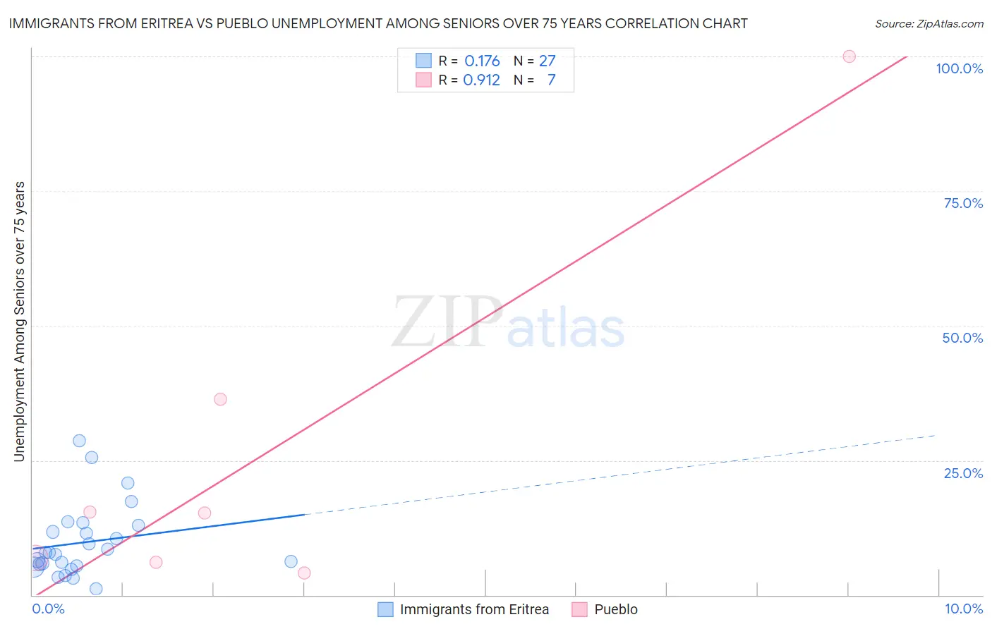 Immigrants from Eritrea vs Pueblo Unemployment Among Seniors over 75 years