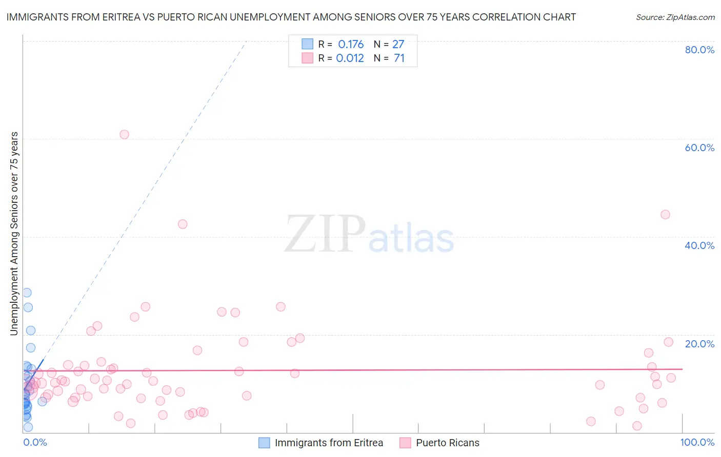 Immigrants from Eritrea vs Puerto Rican Unemployment Among Seniors over 75 years