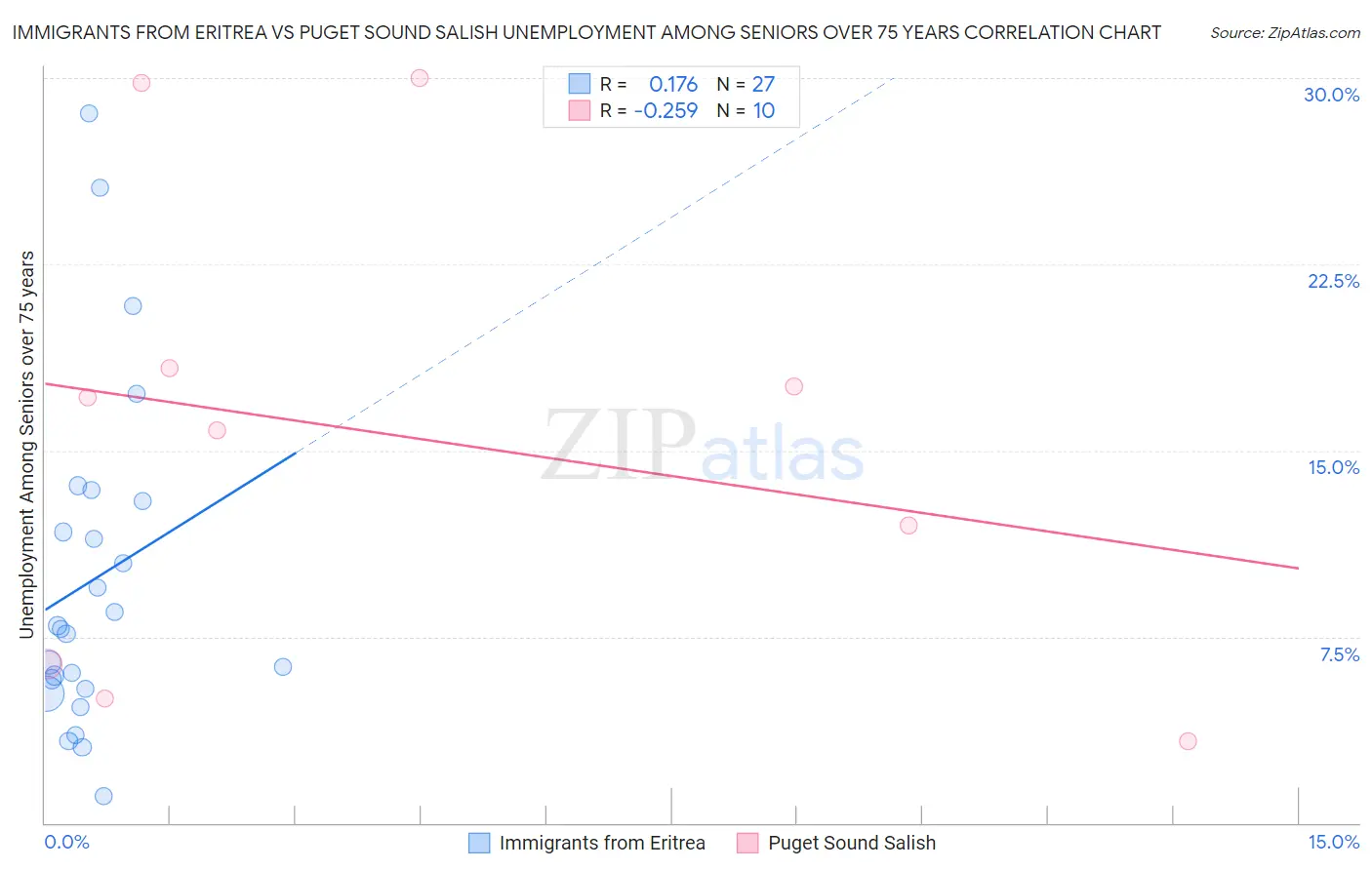 Immigrants from Eritrea vs Puget Sound Salish Unemployment Among Seniors over 75 years