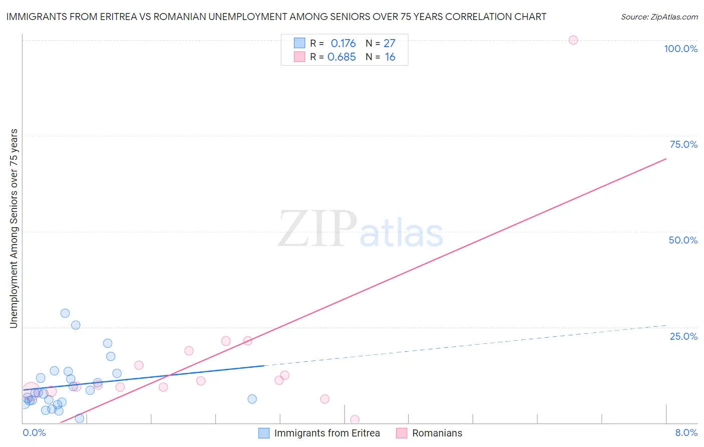 Immigrants from Eritrea vs Romanian Unemployment Among Seniors over 75 years