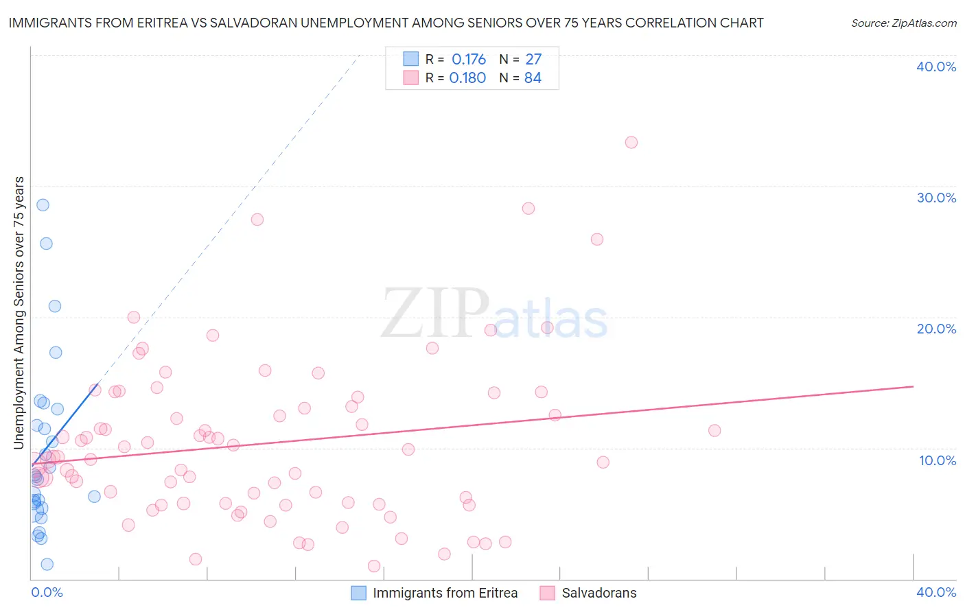 Immigrants from Eritrea vs Salvadoran Unemployment Among Seniors over 75 years