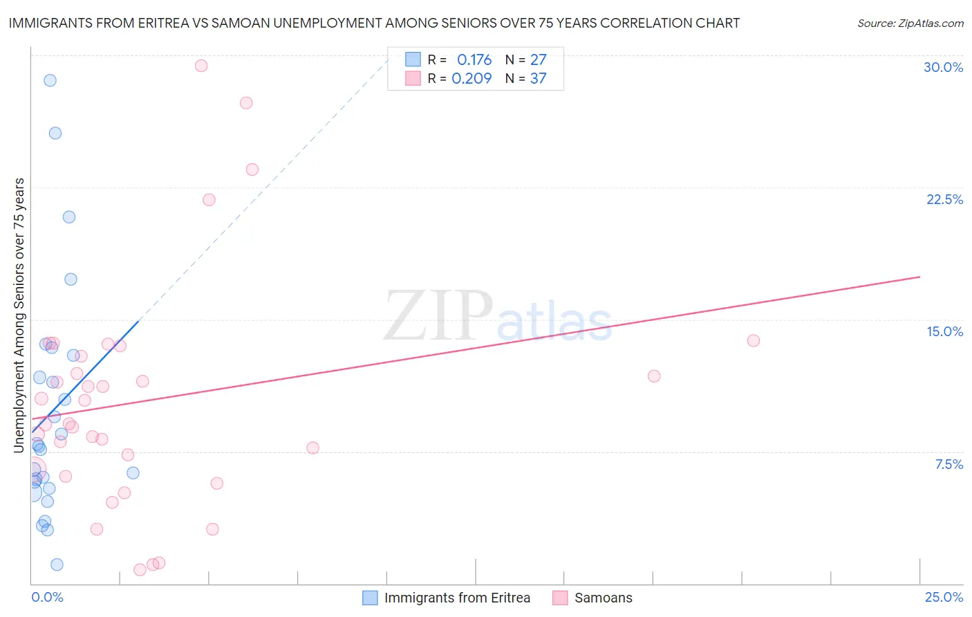 Immigrants from Eritrea vs Samoan Unemployment Among Seniors over 75 years