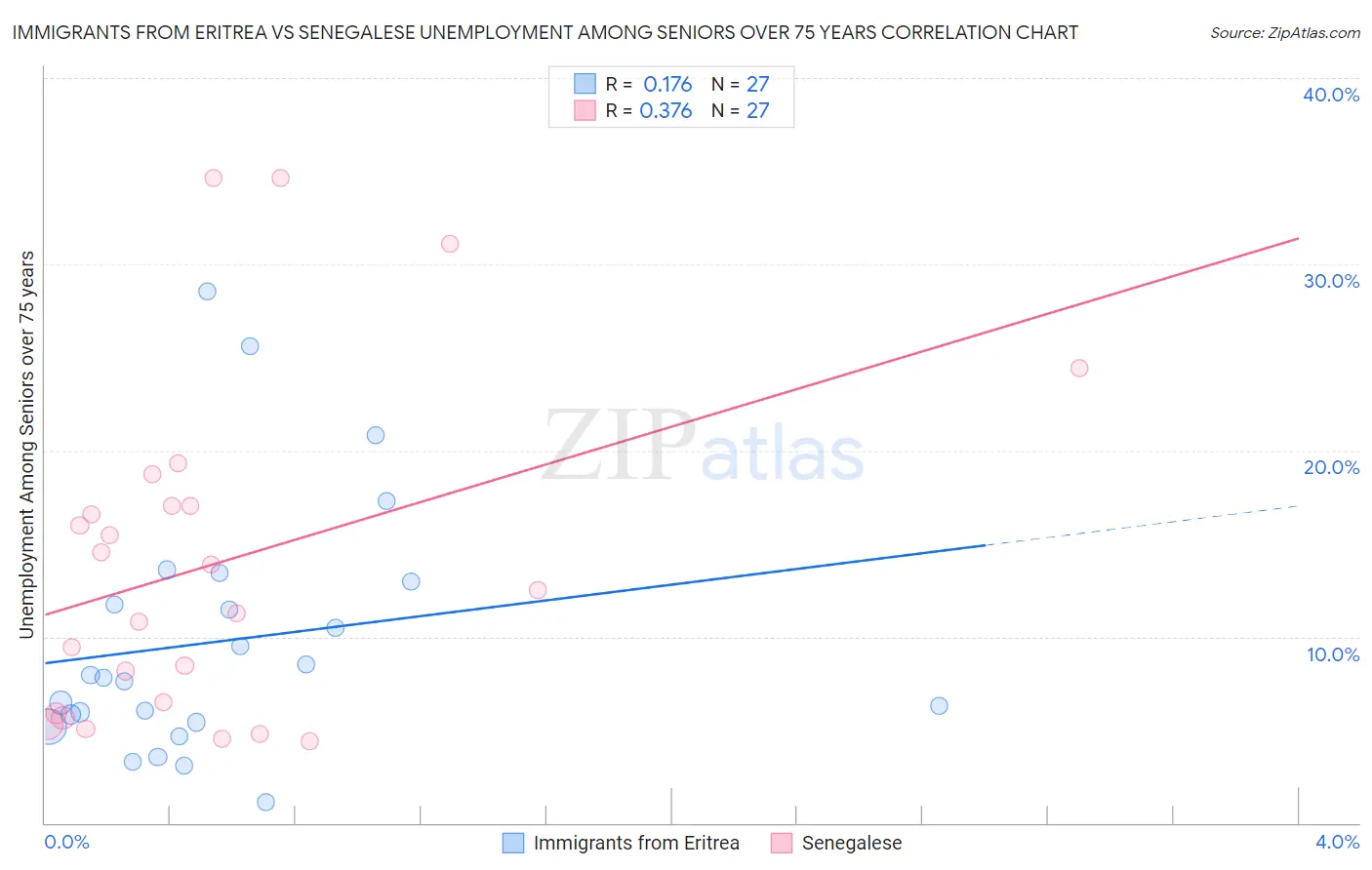 Immigrants from Eritrea vs Senegalese Unemployment Among Seniors over 75 years