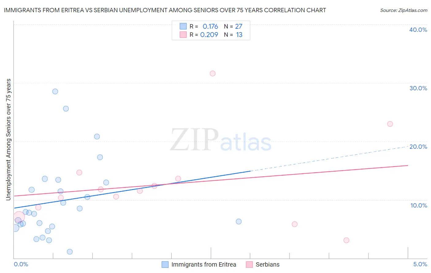 Immigrants from Eritrea vs Serbian Unemployment Among Seniors over 75 years