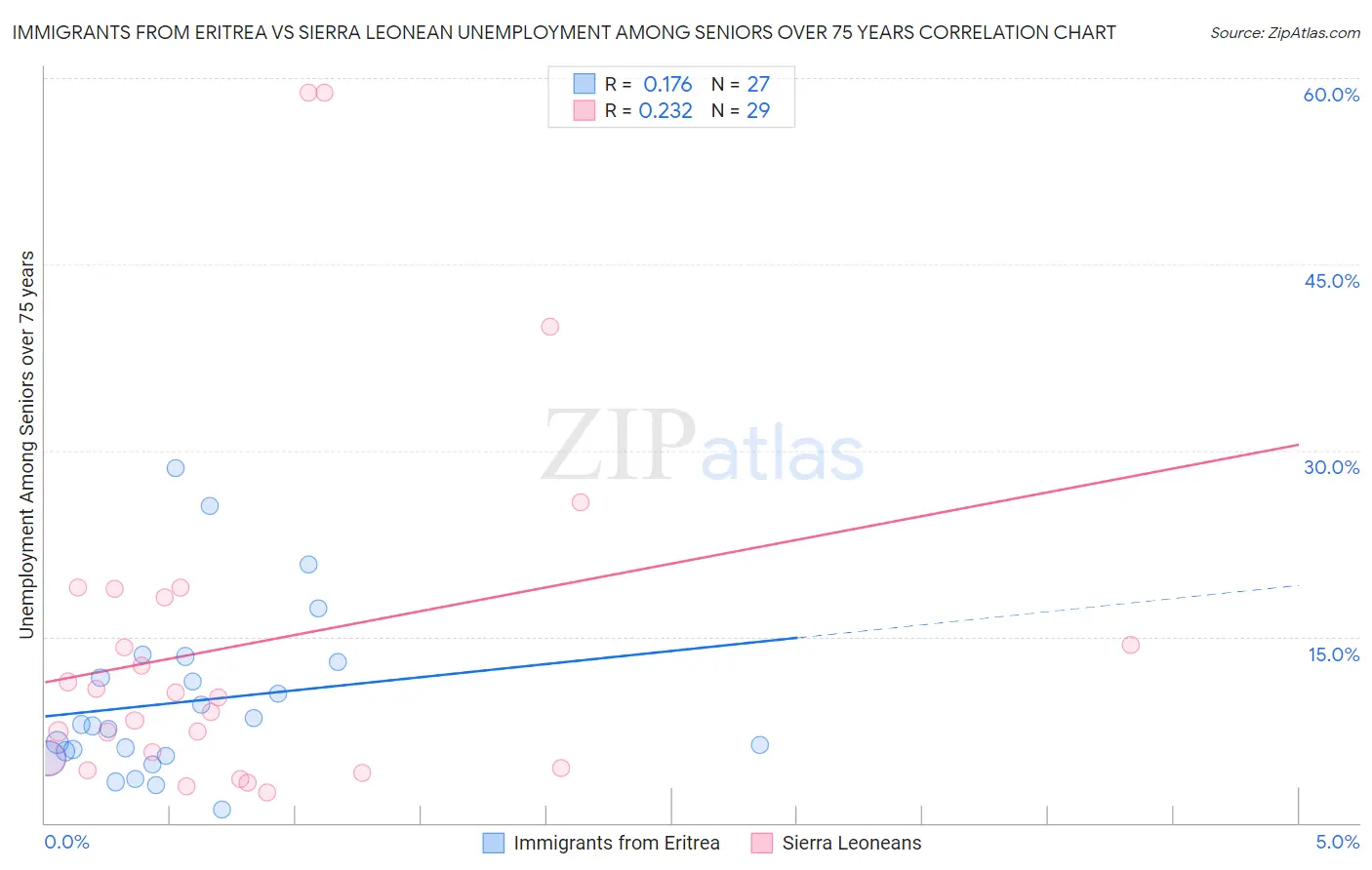Immigrants from Eritrea vs Sierra Leonean Unemployment Among Seniors over 75 years