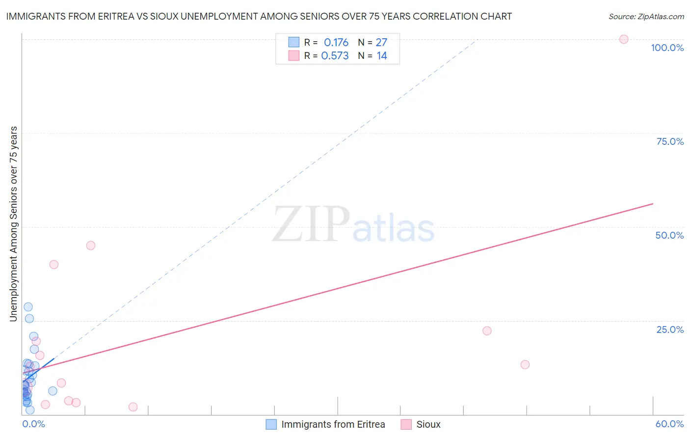 Immigrants from Eritrea vs Sioux Unemployment Among Seniors over 75 years