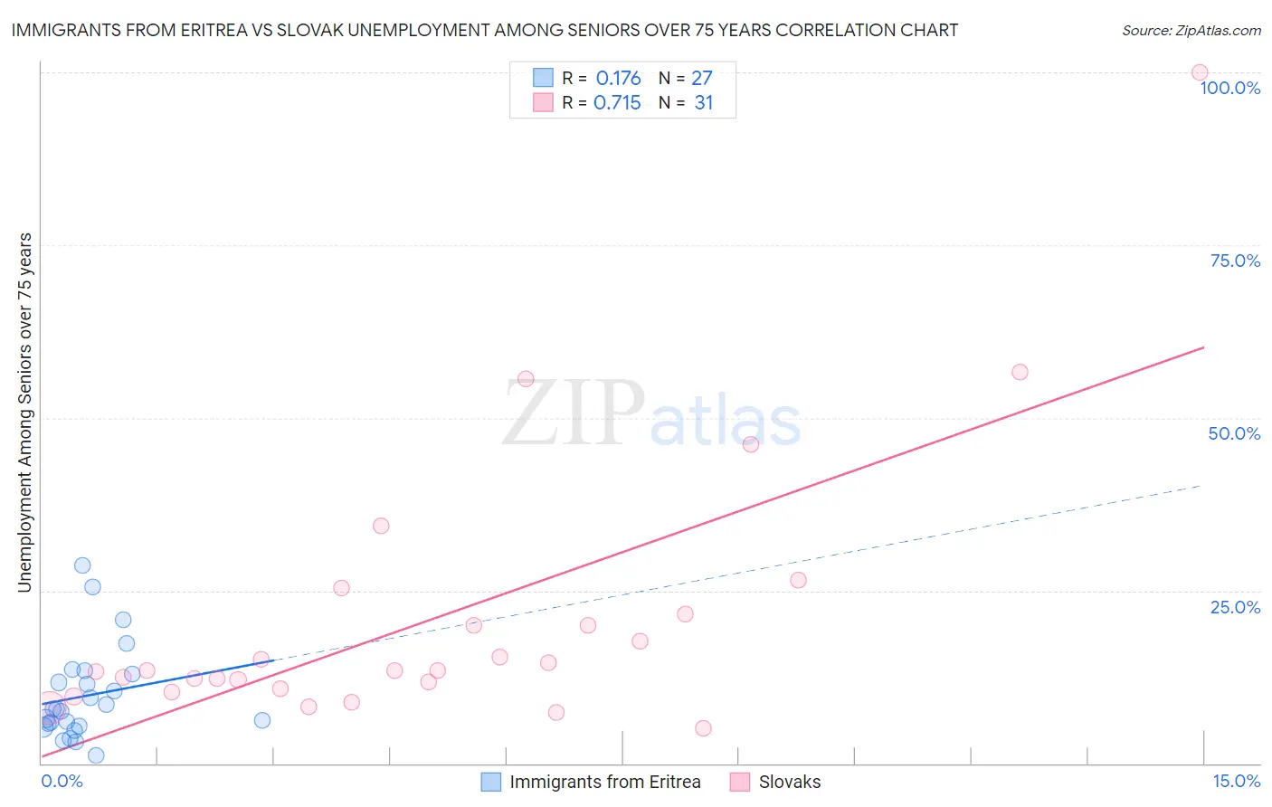 Immigrants from Eritrea vs Slovak Unemployment Among Seniors over 75 years