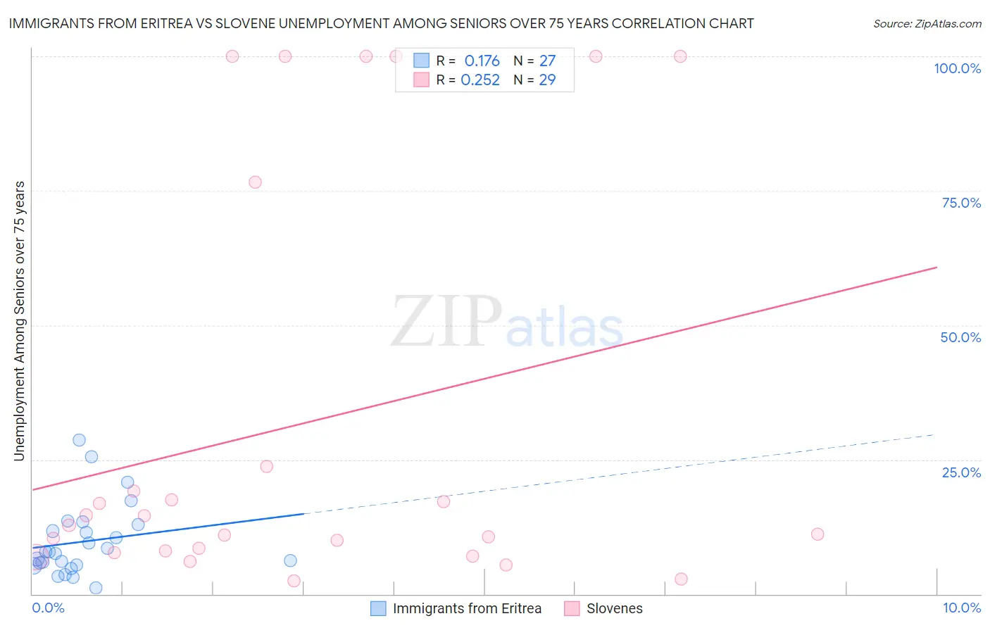 Immigrants from Eritrea vs Slovene Unemployment Among Seniors over 75 years