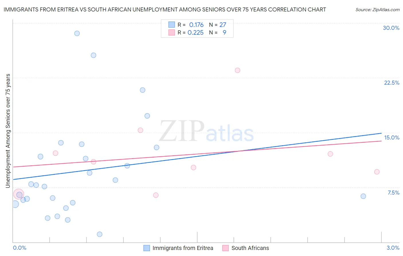 Immigrants from Eritrea vs South African Unemployment Among Seniors over 75 years