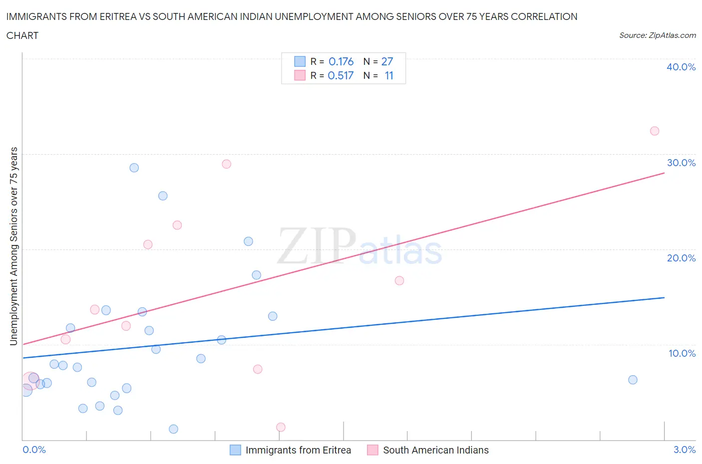 Immigrants from Eritrea vs South American Indian Unemployment Among Seniors over 75 years