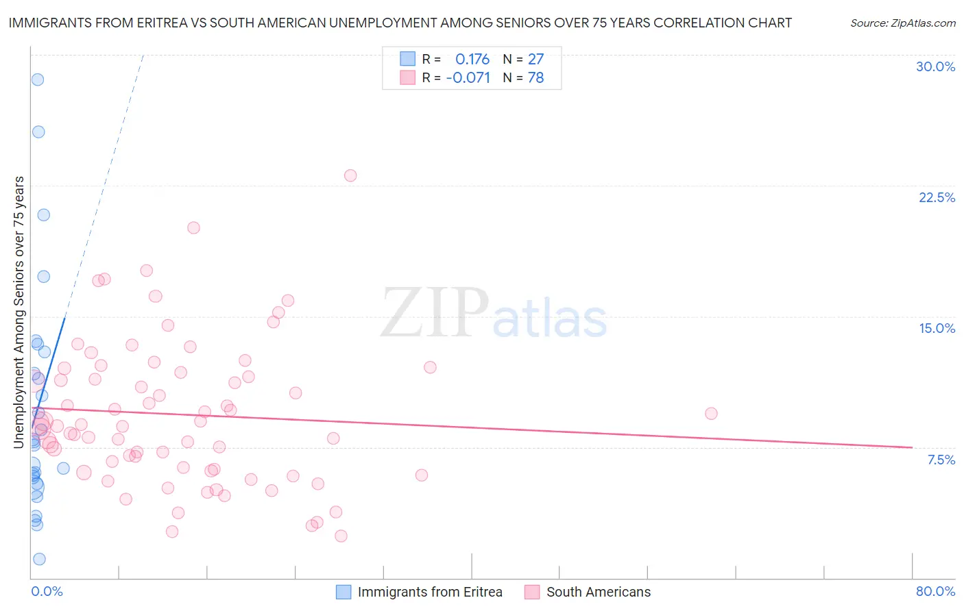 Immigrants from Eritrea vs South American Unemployment Among Seniors over 75 years